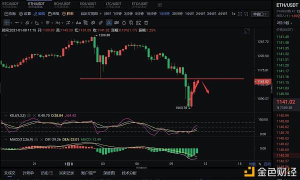 研选币：1.8以太坊行情阐发及哄骗提倡