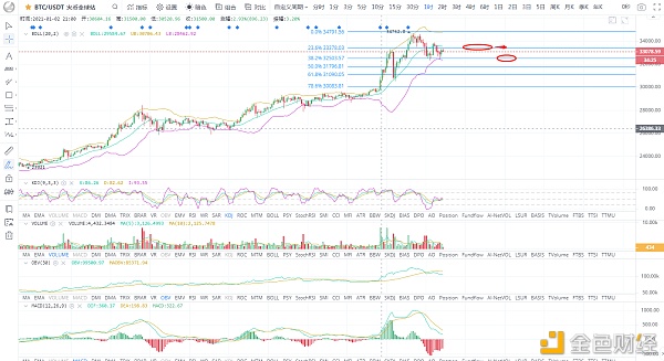 BTC/ETH比特币高位盘整回调蓄力1.4