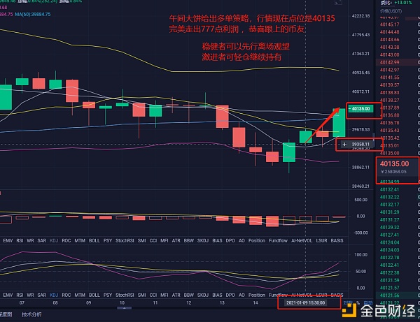 寒烟财金：1/9午后大饼多单止盈走出提醒