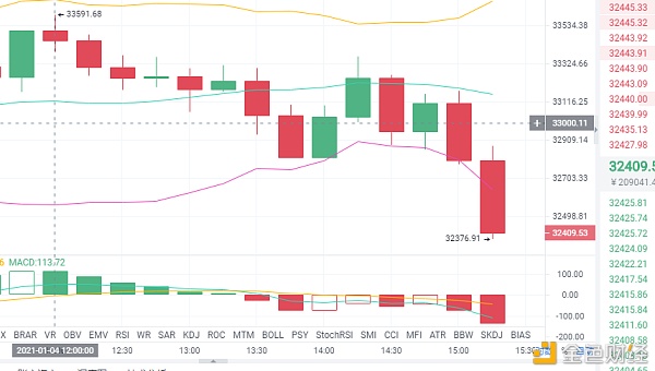 盛天解币1.4日BTC午间行情阐发战略