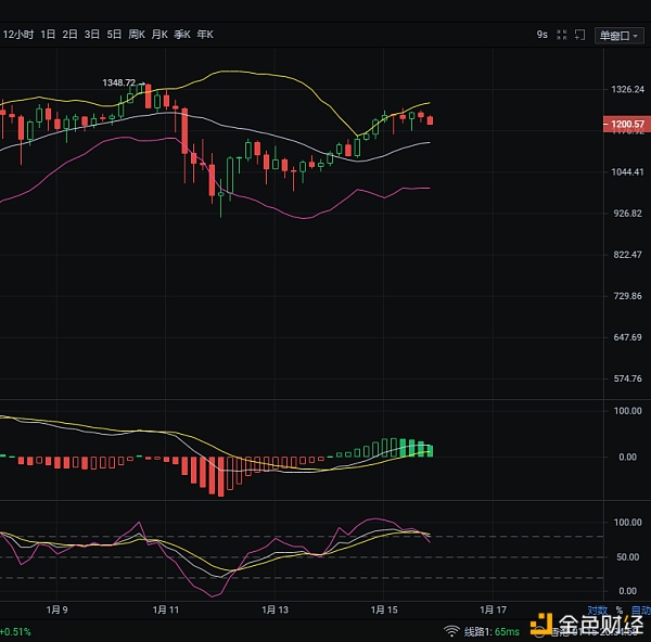 1/15夜间以太坊走势阐发