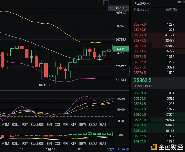 1.12晚间比特币行情阐发及哄骗战略