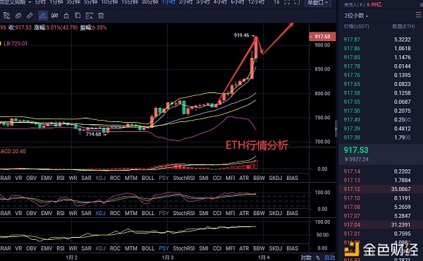 伊人评币1/3以太坊夜间行情阐发