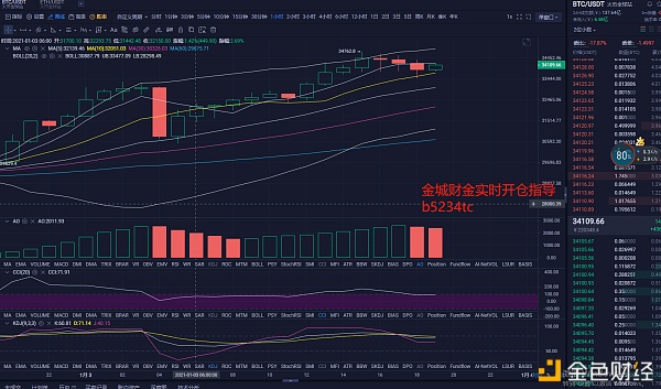 金城财金：1.3BTC晚间行情阐发上行受阻晚间哄骗提倡