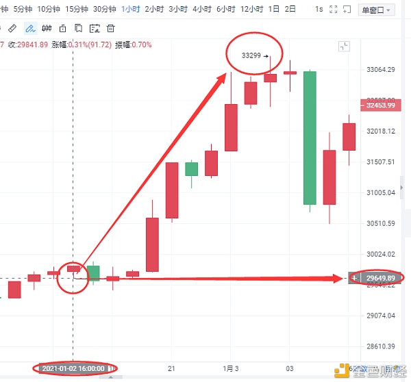 1.3比特币止盈通知