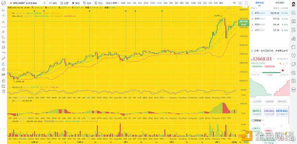 币圈龙校长：比特币以太坊会有再度冲高的或许当下该这样做