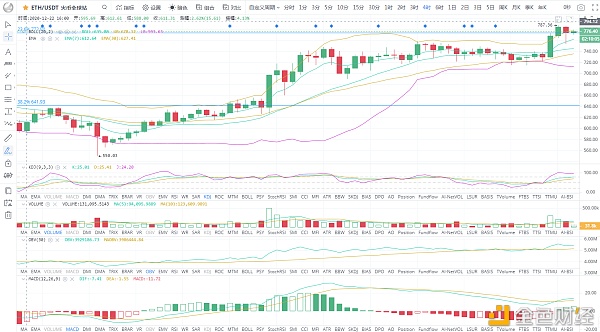 BTC/ETH比特币冲破3W一路高歌猛进1.3