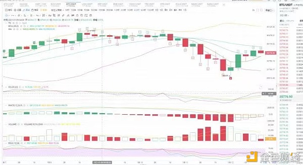 老谢说币：1.12BTC晚间行情阐发多军昨日阵亡现在正是拉伸的好机遇