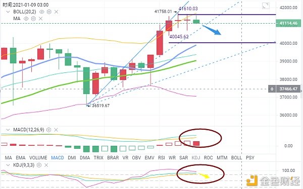 币海引路人：BTC晚间站上4万大关晚间看回调