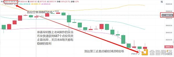 老A言币：1/8BTC早间通知快速获利687点位止盈出局