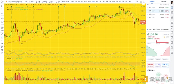 币圈龙校长：1/8下午BTCETH行情阐发及哄骗提倡