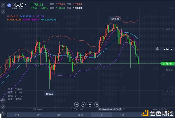 1/11ETH行情阐发高空为主