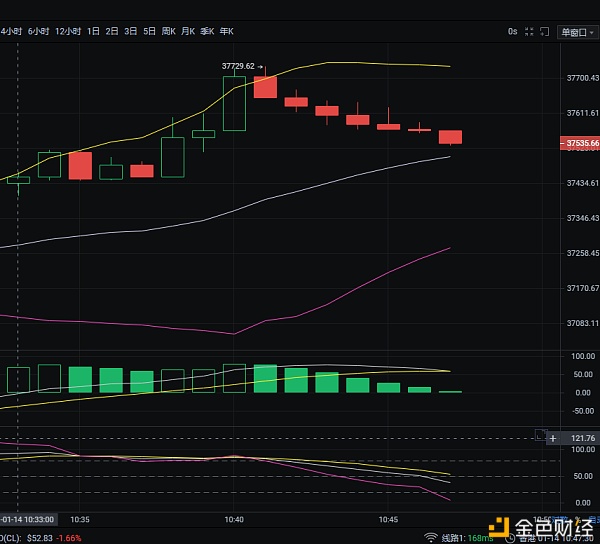 1/14BTC上午走势阐发及哄骗思路参考