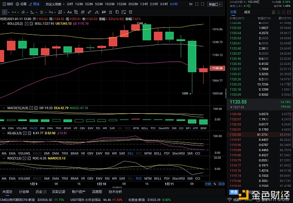 1/11?ETH技术阐发