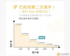 Beenetwork游世界国际项目免费挖,注册已达百万二次减产