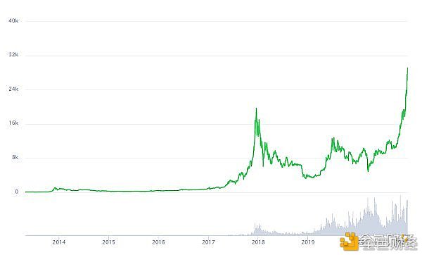 比特币1月11日跌幅10%牛市就此结束了吗？