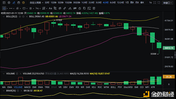 杜天贤：1.11比特币午间后哄骗战略