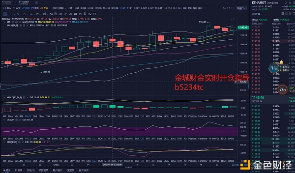 金城财金：1月6日ETH晚间多单战略已到止盈位成功斩获20点盈利