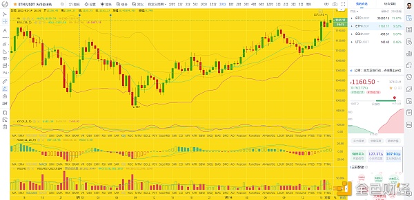 币圈龙校长：1/1黄昏BTCETH行情阐明及操纵发起