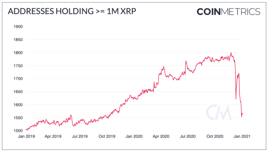 XRP鲸鱼迅速下沉