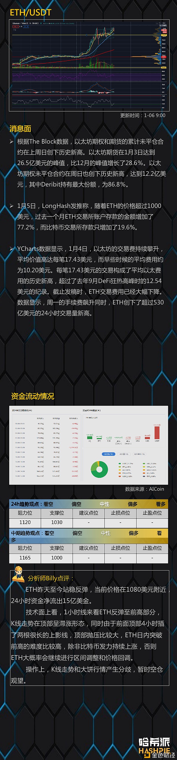 哈希派：比特币强势反弹多头担任冲？