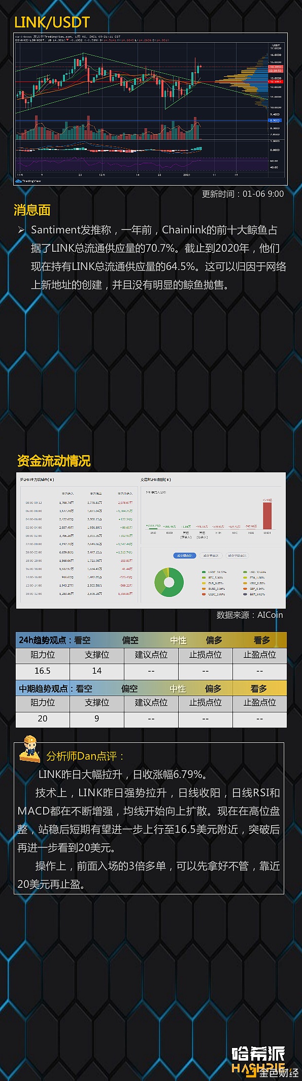 哈希派：比特币强势反弹多头担任冲？