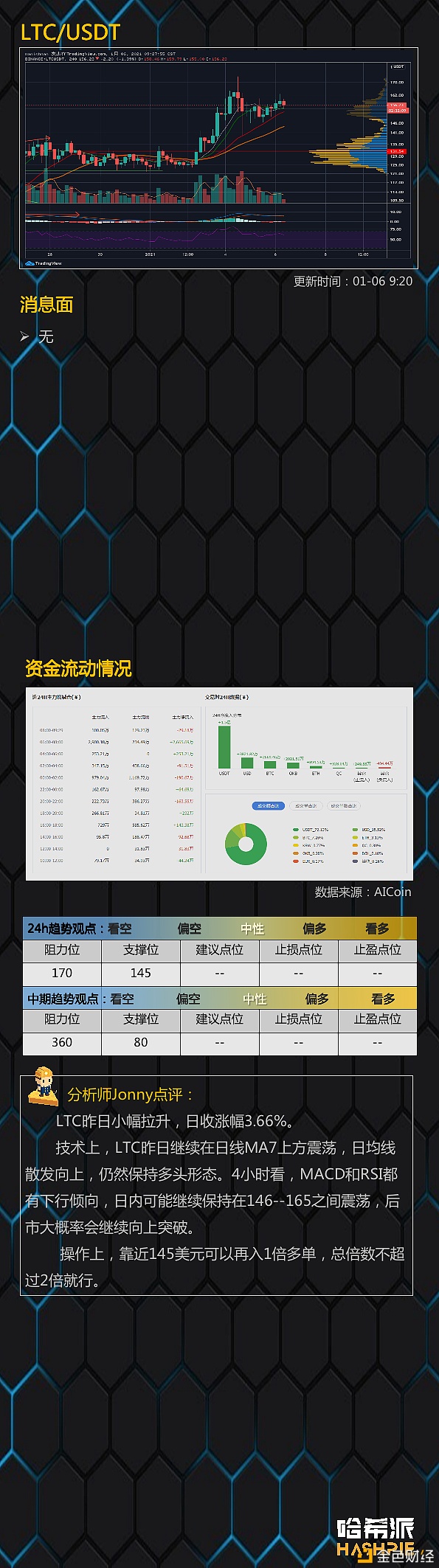 哈希派：比特币强势反弹多头担任冲？