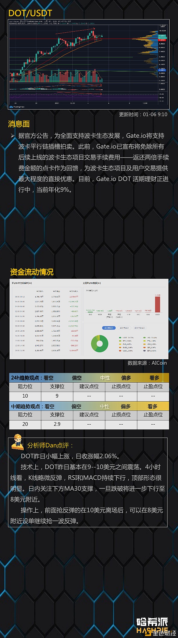 哈希派：比特币强势反弹多头担任冲？