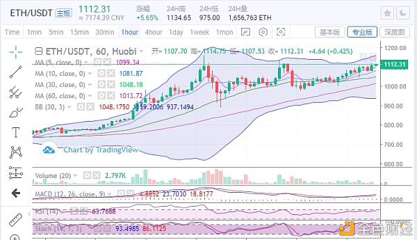 张哥论币：1.6早间ETH行情阐发与哄骗战略