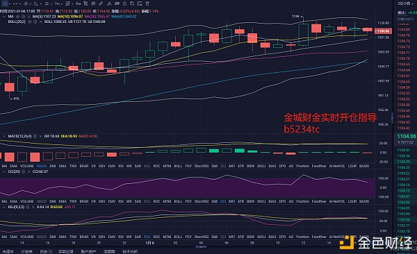 金城财金：1.06晚间ETH行情阐明及操纵发起多头一连发力上看12000