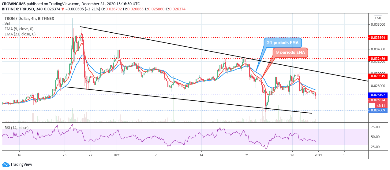 Tron（TRX）代价抛售或担任支撑在0.024美元的支撑位