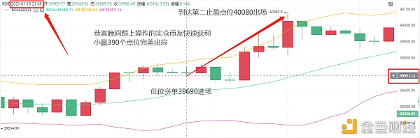 老A言币：1/10BTC晚间止盈390个点小赢出局