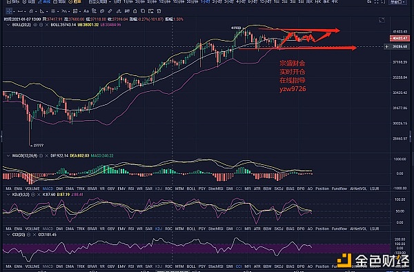 宗盛财金：BTC本日是否能再次触及41500上方