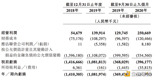 联易融冲刺港交所上市：毛利率高、研发占比低近三年约亏30亿