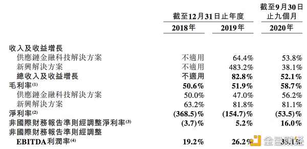 联易融冲刺港交所上市：毛利率高、研发占比低近三年约亏30亿