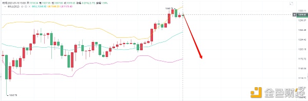 亮亮说币：1.10ETH下午行情阐发.多空博弈.