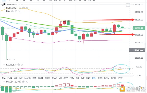 币海引路人：BTC/ETH陷入震荡多空博弈谁主沉浮