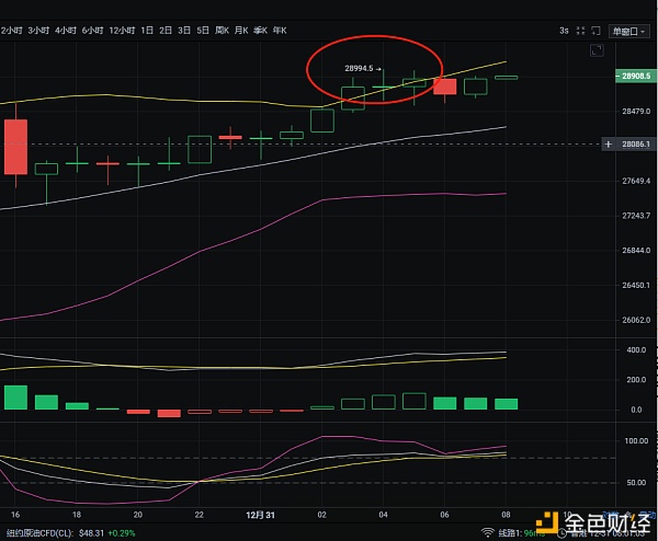 12/31BTC新高目的已到达斩获800刀