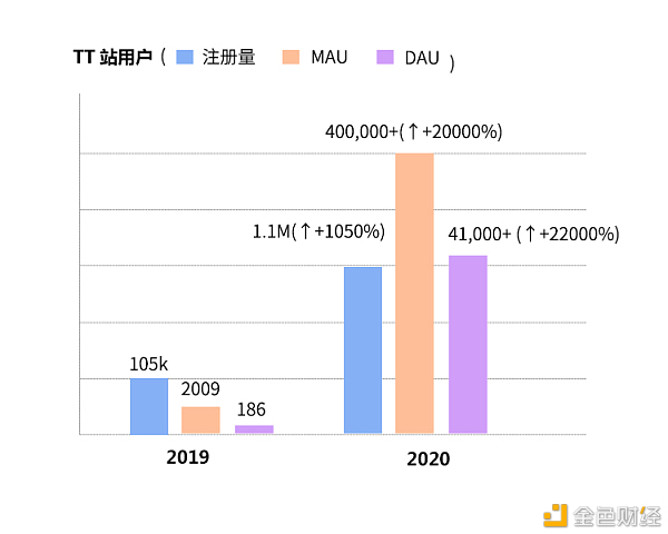 2020年ThunderCore足迹：生态速生长价钱共享时