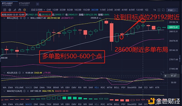 丘比特论币：12.31BTC多单获利近600个点千U起步想翻仓抓住方向就行