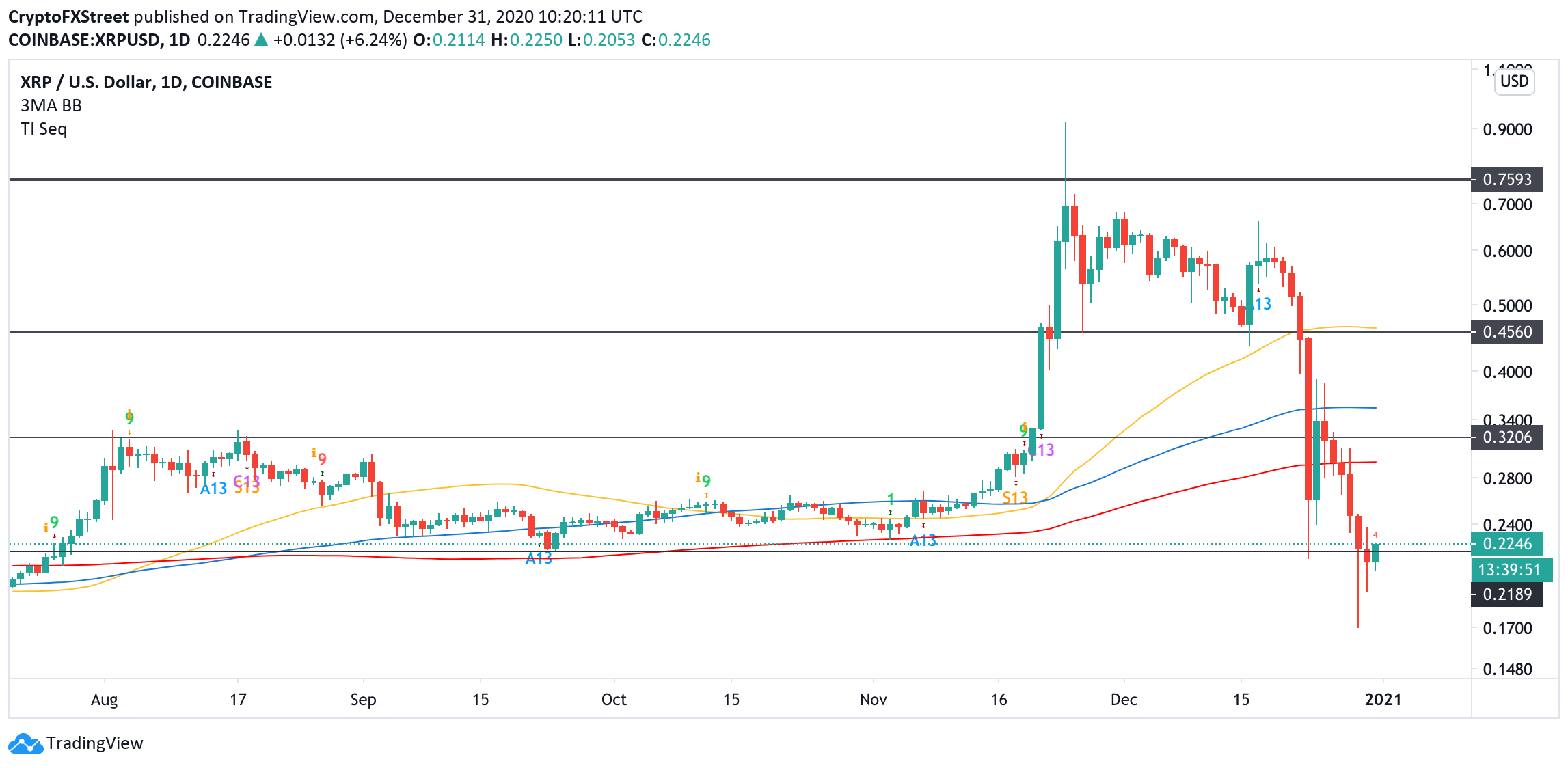 Ripple（XRP）代价最新！ 为什么显示复苏迹象？