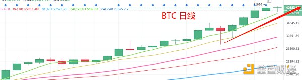 1.9晚间行情：BSV爆拉40%你在车上吗？