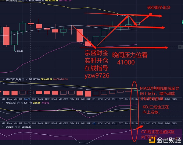 宗盛财金：01-09晚间BTC行情阐发及哄骗提倡