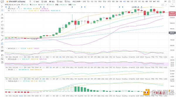 BTC/ETH比特币吸血上攻主流弱势跟盘谨防插针回落1.9