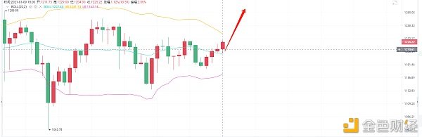 亮亮说币：1/9ETH晚间行情实时阐发.牛市是否陆续