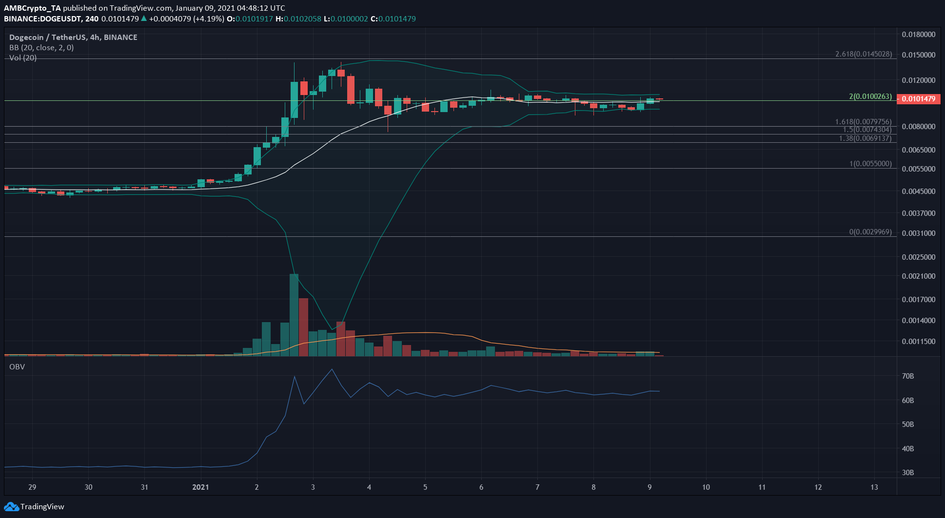 以太坊，EOS，狗狗币代价阐发：1月9日