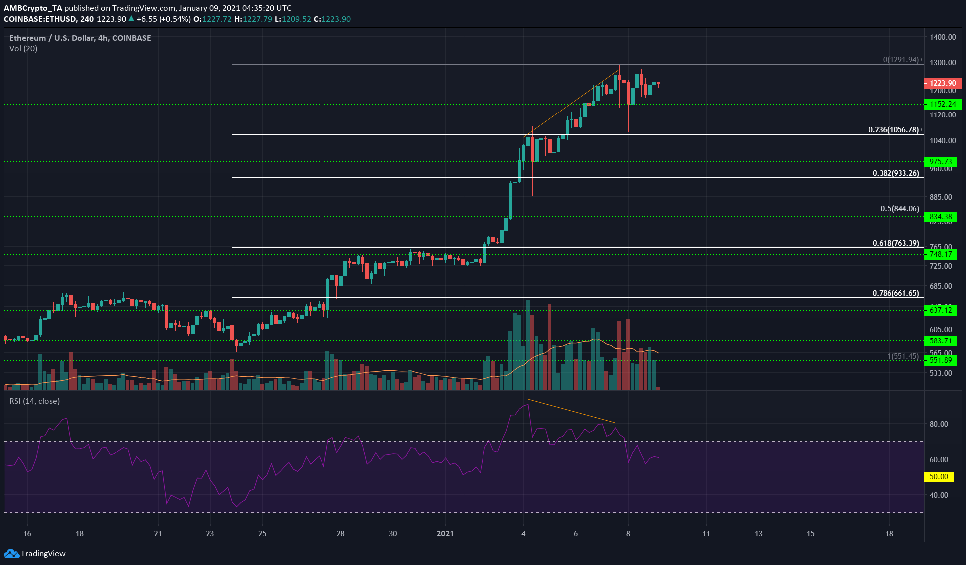 以太坊，，EOS，狗狗币代价阐发：1月9日