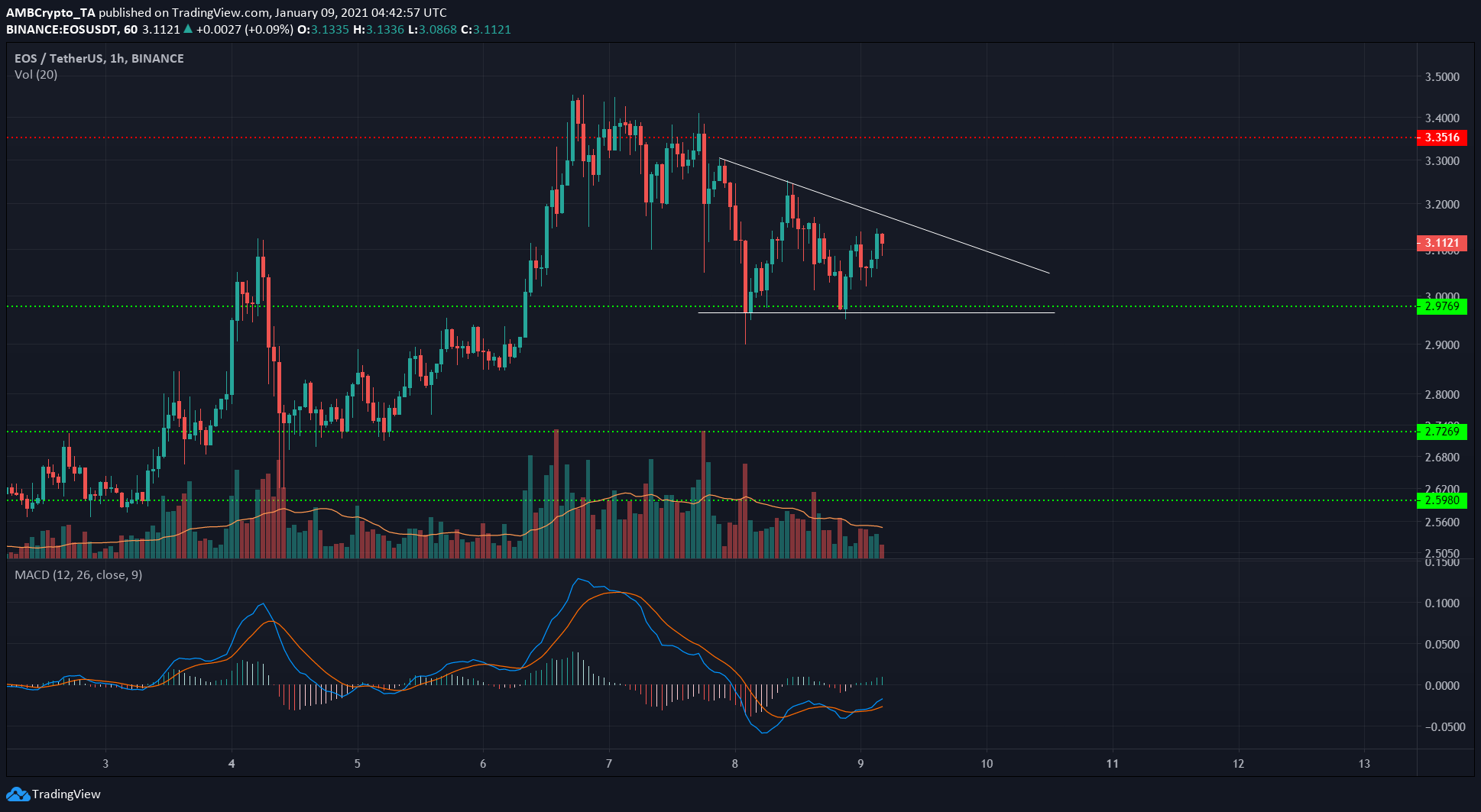 以太坊，EOS，狗狗币代价阐发：1月9日