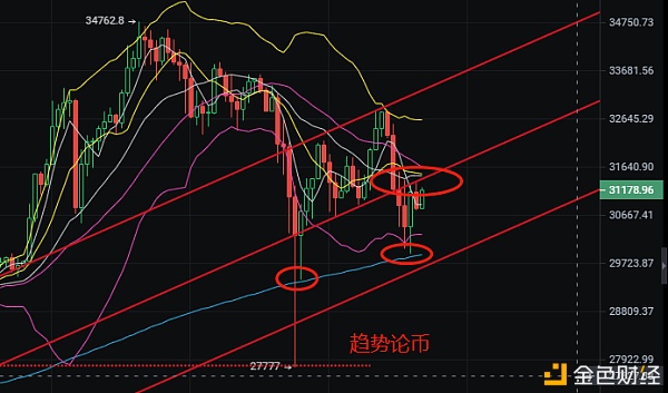 趋势论币：比特币频繁来回扫荡现在重点关注这两个点