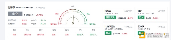 泰哥论币：1.05BTCDETH昨日大瀑布式的回调本日还会担任昨日的行情吗？